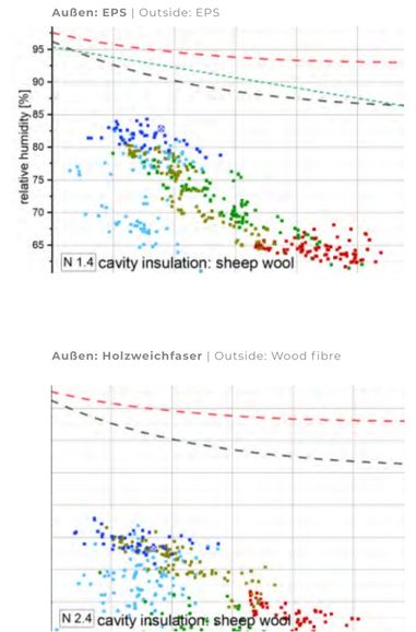 Moisture behaviour insulation study